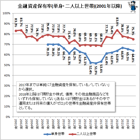 ↑ 金融資産保有率(単身・二人以上世帯)(2001年以降)(再録)