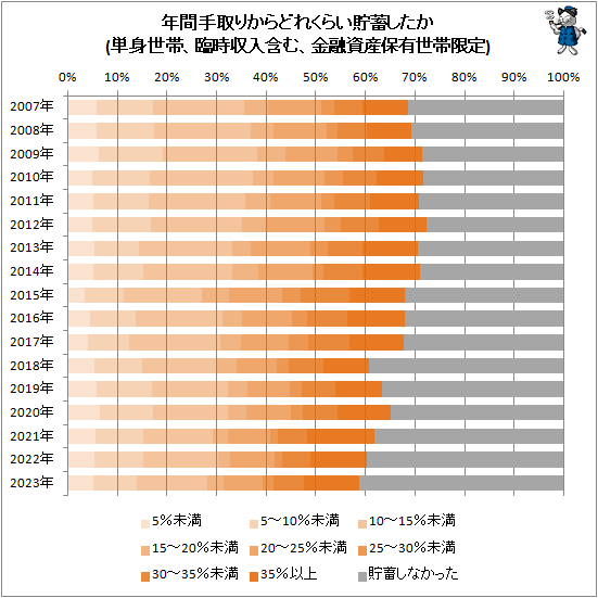 ↑ 年間手取りからどれくらい貯蓄したか(単身世帯、臨時収入含む、金融資産保有世帯限定)