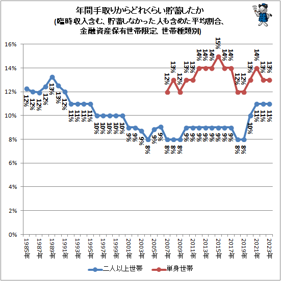 ↑ 年間手取りからどれくらい貯蓄したか(臨時収入含む、貯蓄しなかった人も含めた平均割合、金融資産保有世帯限定、世帯種類別)