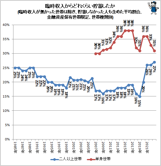 ↑ 年間手取りからどれくらい貯蓄したか(単身世帯、臨時収入含む、金融資産保有世帯限定、高率貯蓄世帯率動向)