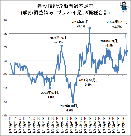↑ 建設技能労働者過不足率(季節調整済み、プラス:不足、8職種合計)