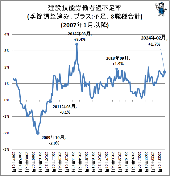 ↑ 建設技能労働者過不足率(季節調整済み、プラス:不足、8職種合計)(2007年1月以降)