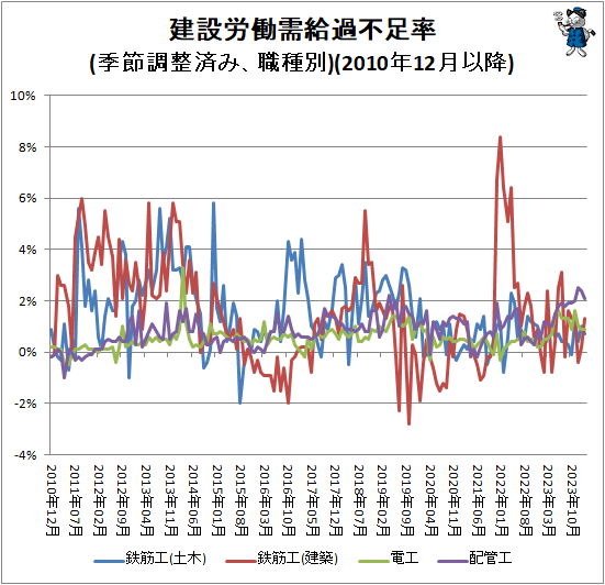 ↑ 建設労働需給過不足率(季節調整済み、職種別)(2010年12月以降)