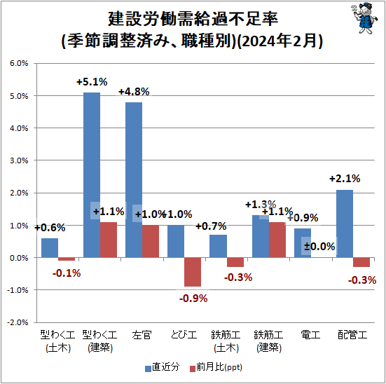 ↑ 建設労働需給過不足率(季節調整済み、職種別)(2024年2月)
