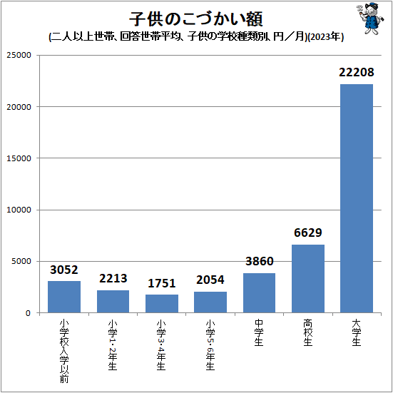 ↑ 子供のこづかい額(二人以上世帯、回答世帯平均、子供の通学先別、円/月)(2023年)