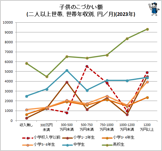↑ 子供のこづかい額(二人以上世帯、世帯年収別、円/月)(2023年)