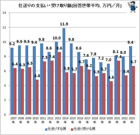 ↑ 仕送りの支払い・受け取り額(回答世帯平均、万円/月)