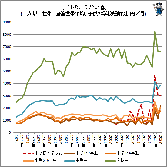 ↑ 子供のこづかい額(二人以上世帯、回答世帯平均、子供の学校種類別、円/月)