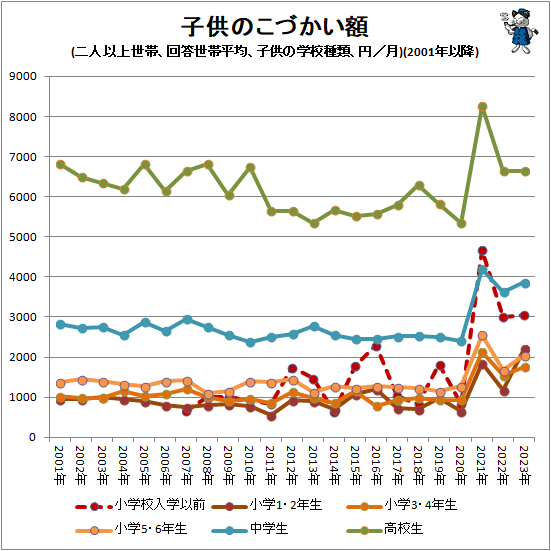 ↑ 子供のこづかい額(二人以上世帯、回答世帯平均、子供の学校種類別、円/月)(2001年以降)
