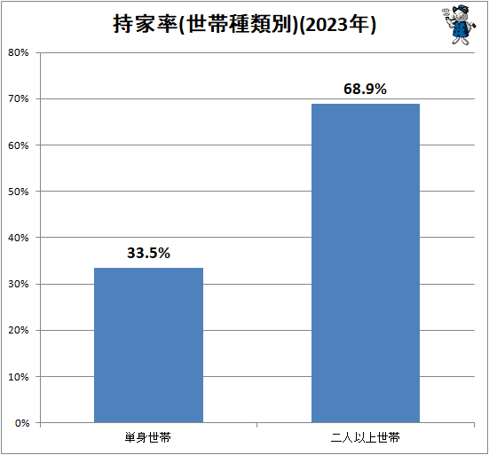 ↑ 持家率(世帯種類別)(2023年)