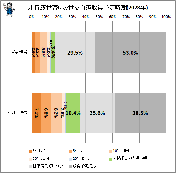 ↑ 非持家世帯における自家取得予定時期(2023年)