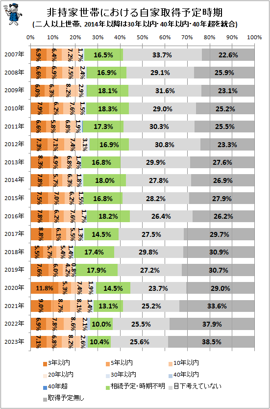↑ 非持家世帯における自家取得予定時期(二人以上世帯、2014年以降は30年以内・40年以内・40年超を統合)