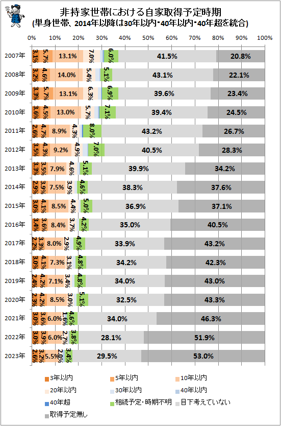 ↑ 非持家世帯における自家取得予定時期(単身世帯、2014年以降は30年以内・40年以内・40年超を統合)