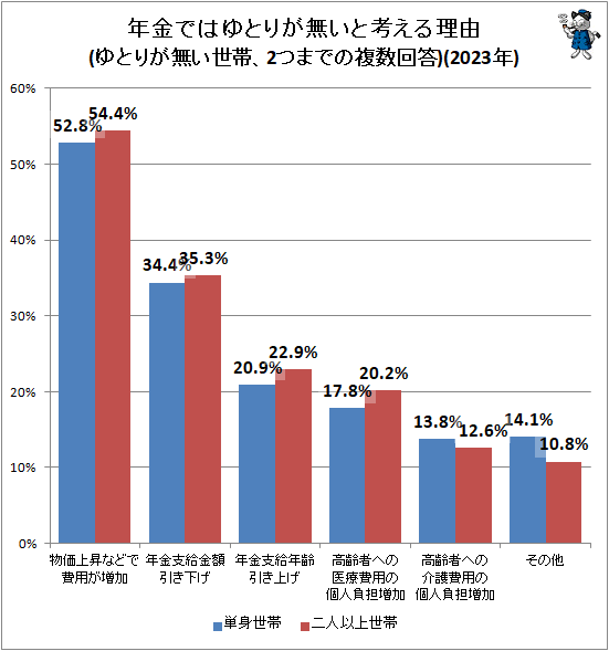 ↑ 年金ではゆとりが無いと考える理由(ゆとりが無い世帯、2つまでの複数回答)(2023年)