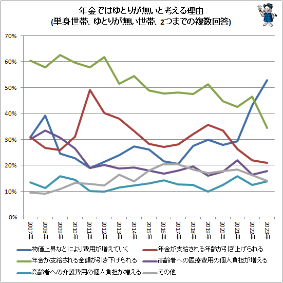 ↑ 年金ではゆとりが無いと考える理由(単身世帯、ゆとりが無い世帯、2つまでの複数回答)