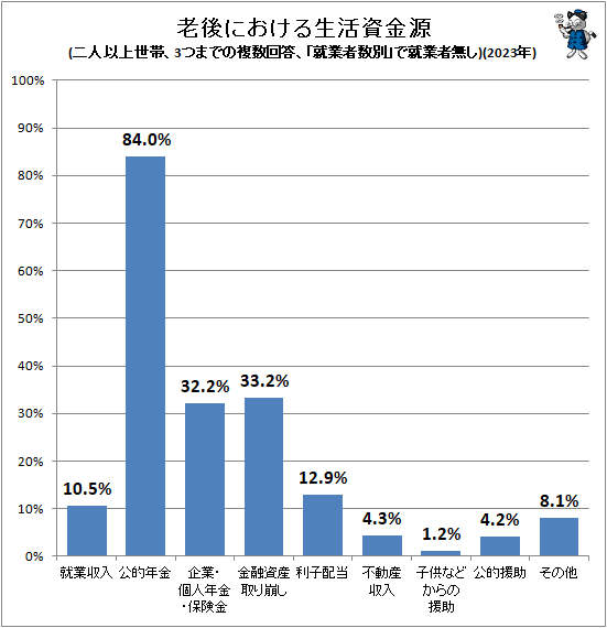 ↑ 老後における生活資金源(二人以上世帯、3つまでの複数回答、「就業者数別」で就業者無し)(2023年)
