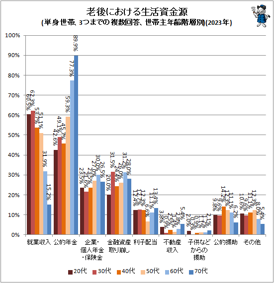 ↑ 老後における生活資金源(単身世帯、3つまでの複数回答、世帯主年齢階層別)(2023年)
