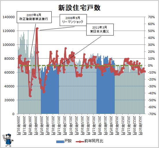 ↑ 新設住宅戸数
