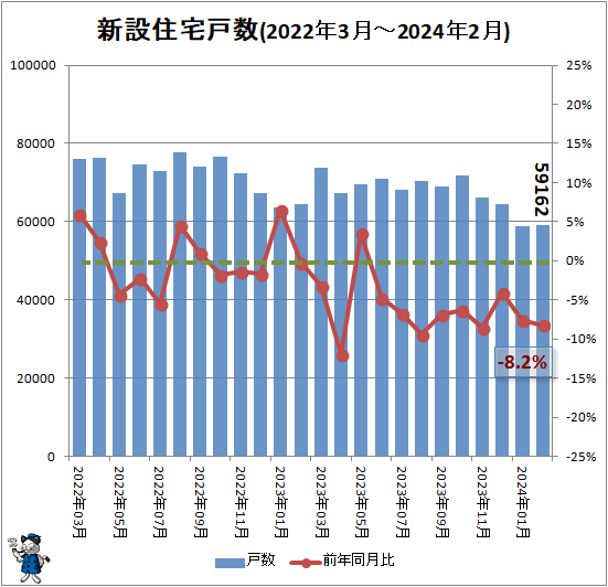 ↑ 新設住宅戸数(2022年3月-2024年2月)