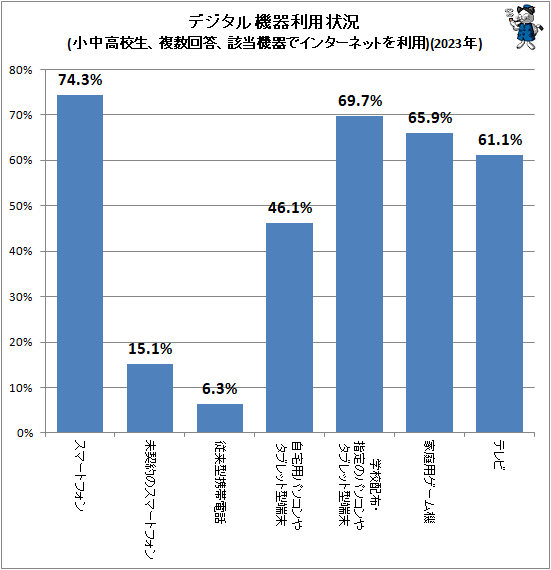 ↑ デジタル機器利用状況(小中高校生、複数回答、該当機器でインターネットを利用)(2023年)