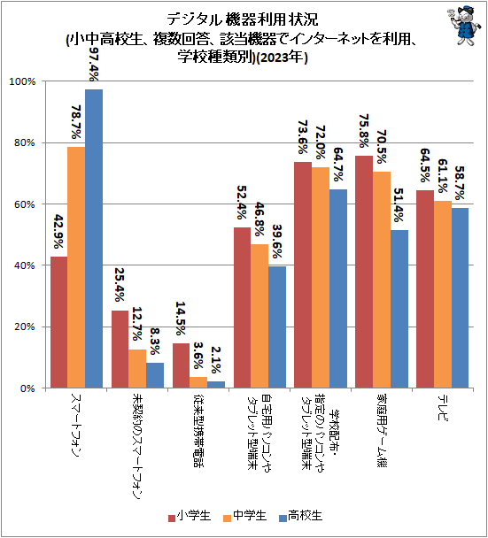 ↑ デジタル機器利用状況(小中高校生、複数回答、該当機器でインターネットを利用、学校種類別)(2023年)