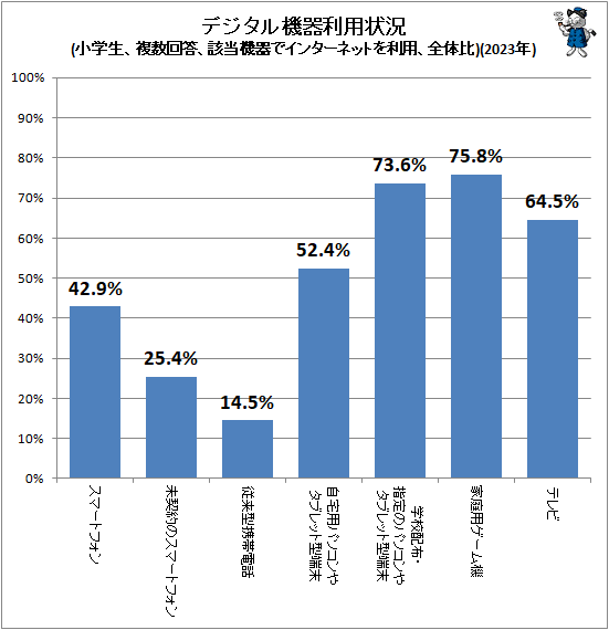 ↑ デジタル機器利用状況(小学生、複数回答、該当機器でインターネットを利用、全体比)(2023年)
