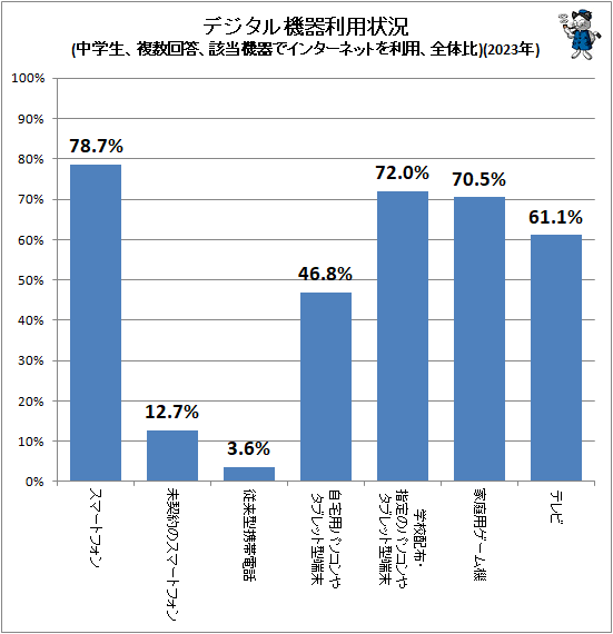 ↑ デジタル機器利用状況(中学生、複数回答、該当機器でインターネットを利用、全体比)(2023年)