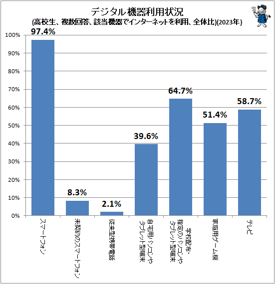 ↑ デジタル機器利用状況(高校生、複数回答、該当機器でインターネットを利用、全体比)(2023年)
