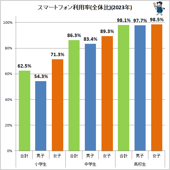 ↑ スマートフォン利用率(全体比)(2023年)