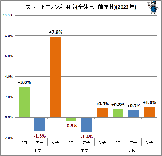 ↑ スマートフォン利用率(全体比、前年比)(2023年)
