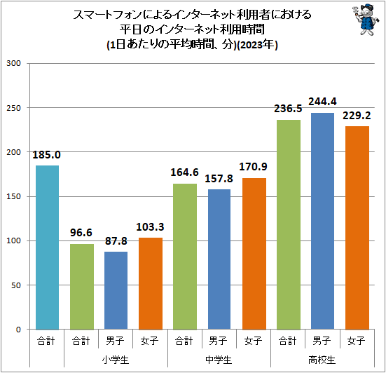 ↑ スマートフォンによるインターネット利用者における平日のインターネット利用時間(1日あたりの平均時間、分)(2023年)