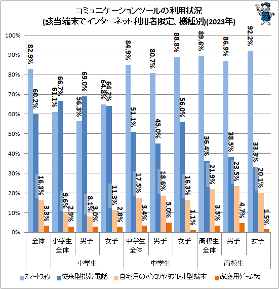 ↑ コミュニケーションツールの利用状況(該当端末でインターネット利用者限定、機種別)(2023年)