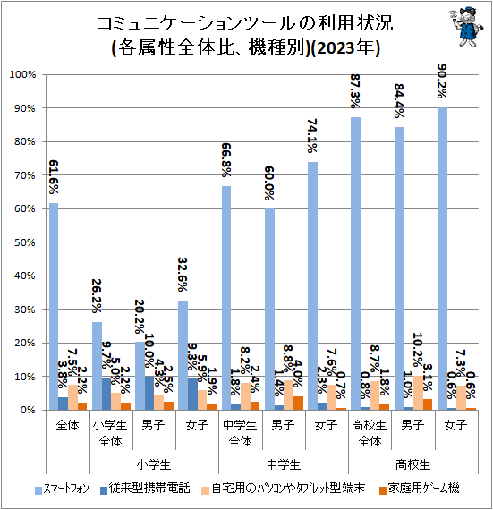 ↑ コミュニケーションツールの利用状況(各属性全体比、機種別)(2023年)