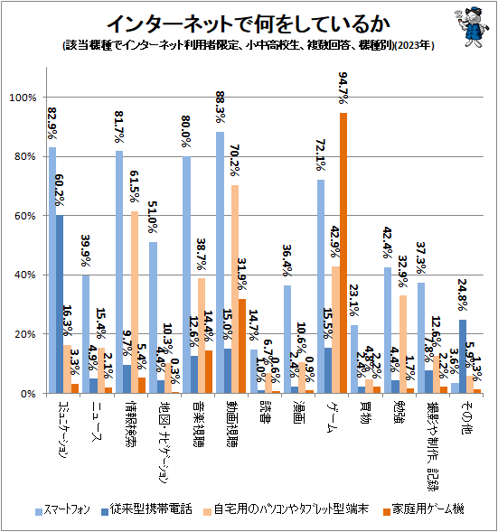 ↑ インターネットで何をしているか(該当機種でインターネット利用者限定、小中高校生、複数回答)(2023年)