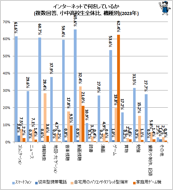 ↑ インターネットで何をしているか(複数回答、小中高校生全体比)(2022年)