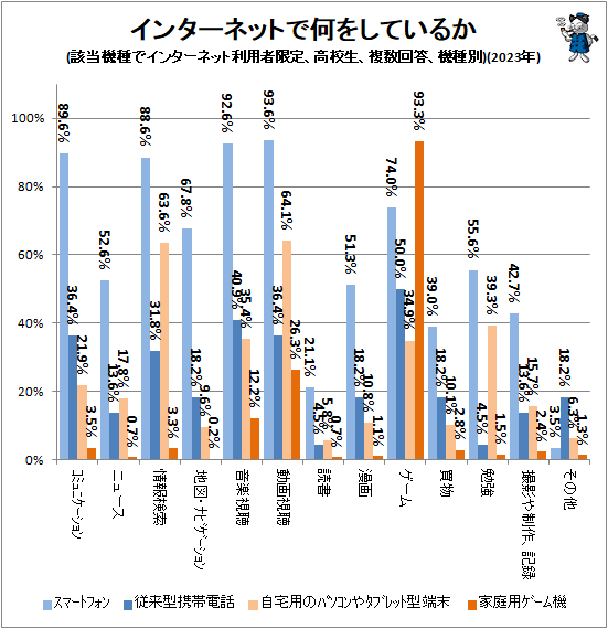 ↑ インターネットで何をしているか(該当機種でインターネット利用者限定、高校生、複数回答)(2023年)