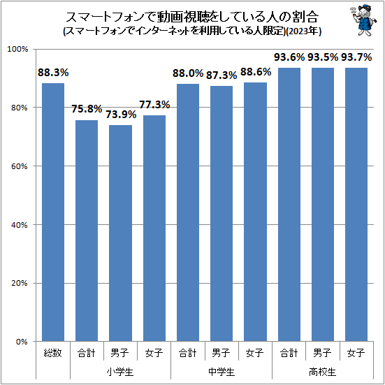 ↑ スマートフォンで動画視聴をしている人の割合(スマートフォンでインターネットを利用している人限定)(2023年)