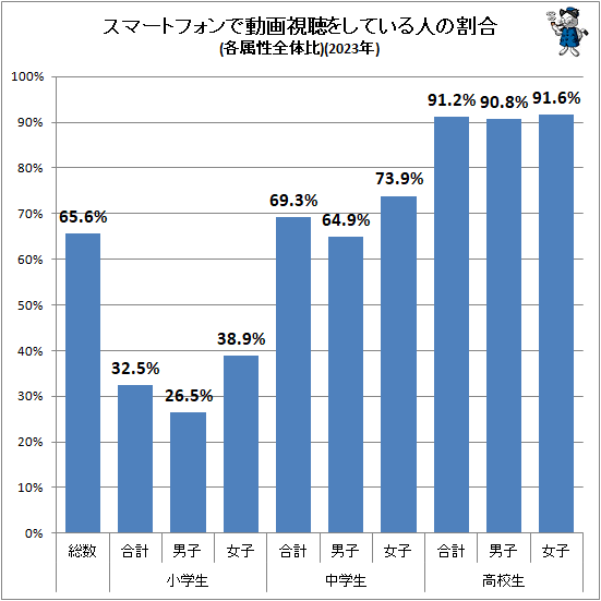 ↑ スマートフォンで動画視聴をしている人の割合(各属性全体比)(2023年)