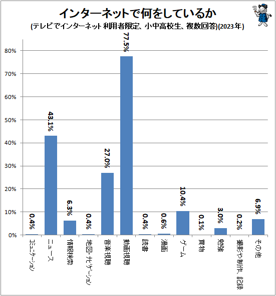 ↑ インターネットで何をしているか(テレビでインターネット利用者限定、小中高校生、複数回答)(2023年)