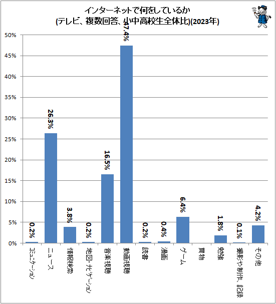 ↑ インターネットで何をしているか(テレビ、複数回答、小中高校生全体比)(2023年)
