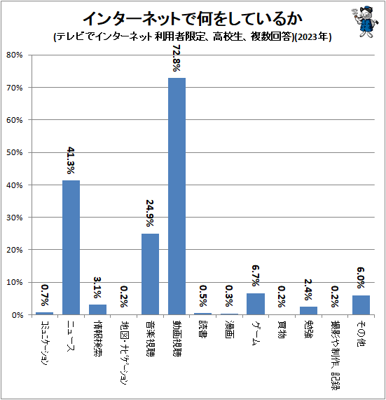 ↑ インターネットで何をしているか(テレビでインターネット利用者限定、高校生、複数回答)(2023年)