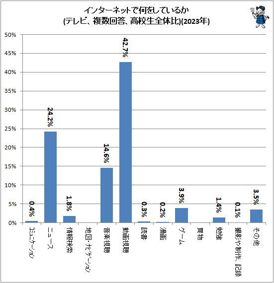 ↑ インターネットで何をしているか(テレビ、複数回答、高校生全体比)(2023年)