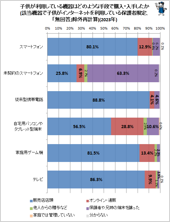 ↑ 子供が利用している機器はどのような手段で購入・入手したか(該当機器で子供がインターネットを利用している保護者限定、「無回答」除外再計算)(2023年)