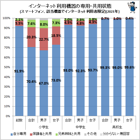 ↑ インターネット利用機器の専用・共用状態(スマートフォン、該当機器でインターネット利用者限定)(2023年)