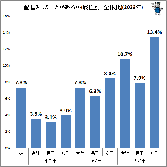 ↑ 配信をしたことがあるか(属性別、全体比)(2023年)