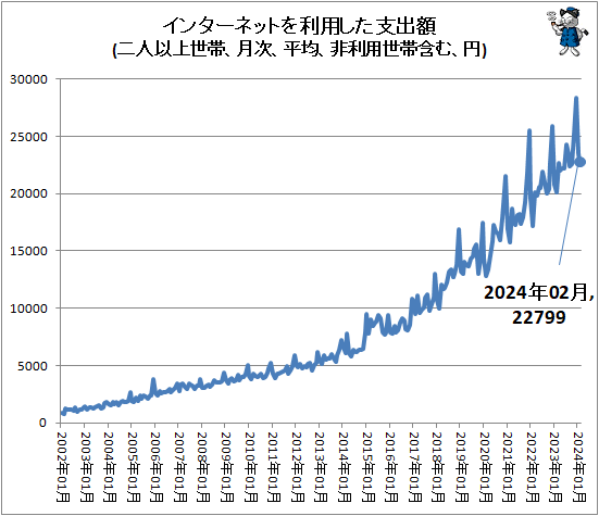 ↑ インターネットを利用した支出額(二人以上世帯、月次、平均、非利用世帯含む、円)