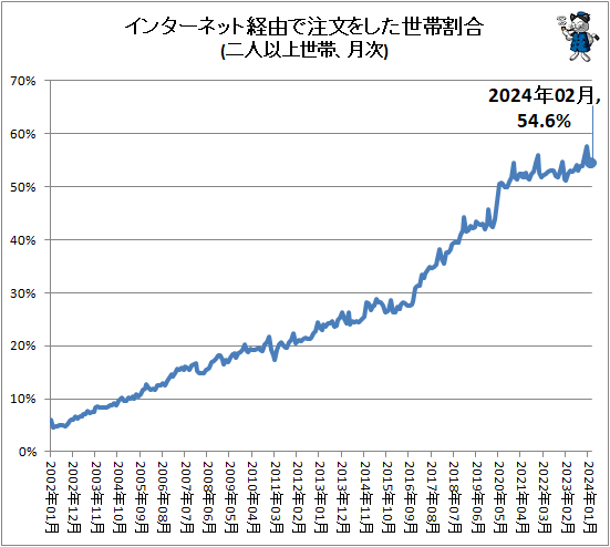 ↑ インターネット経由で注文をした世帯割合(二人以上世帯、月次)