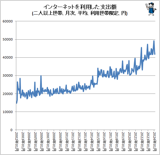 ↑ インターネットを利用した支出額(二人以上世帯、月次、平均、利用世帯限定、円)