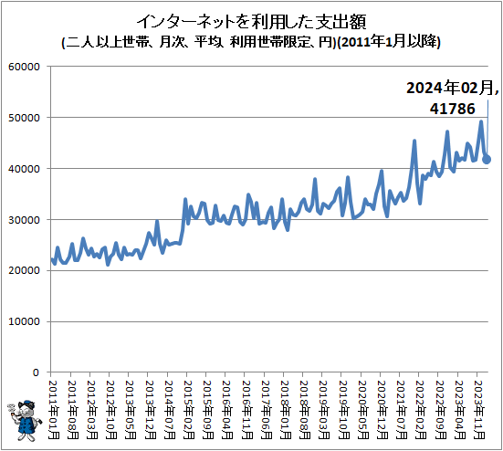↑ インターネットを利用した支出額(二人以上世帯、月次、平均、利用世帯限定、円)(2011年1月以降)