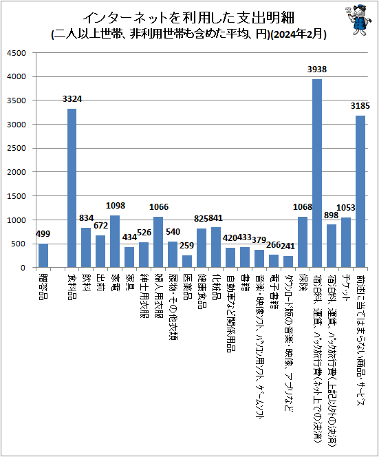 ↑ インターネットを利用した支出明細(二人以上世帯、非利用世帯も含めた平均、円)(2024年2月)